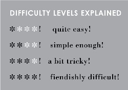 difficulty levels chart